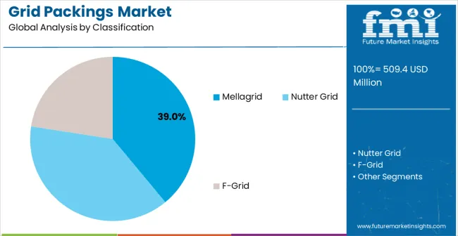 Grid Packings Market Analysis By Classification