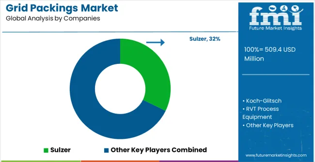 Grid Packings Market Analysis By Company