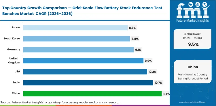 Grid Scale Flow Battery Stack Endurance Test Benches Market Cagr Analysis By Country