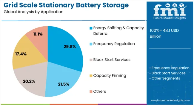 Grid Scale Stationary Battery Storage Market Analysis By Application