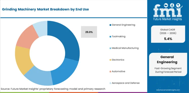 Grinding Machinery Market Analysis By End Use