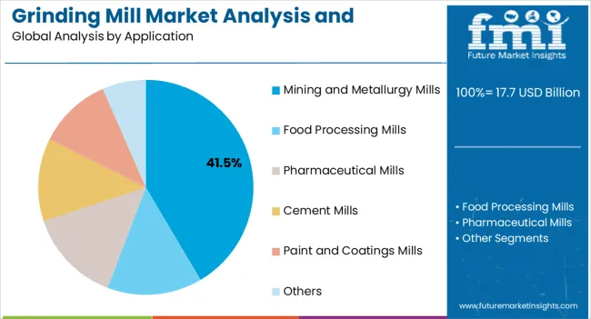 Grinding Mill Market Analysis And Opportunity Assessment In India Analysis By Application