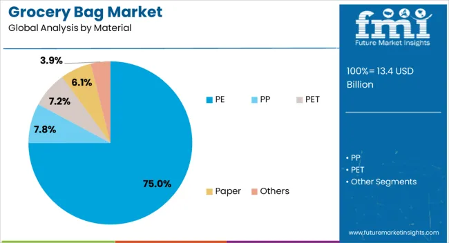 Grocery Bag Market Analysis By Material