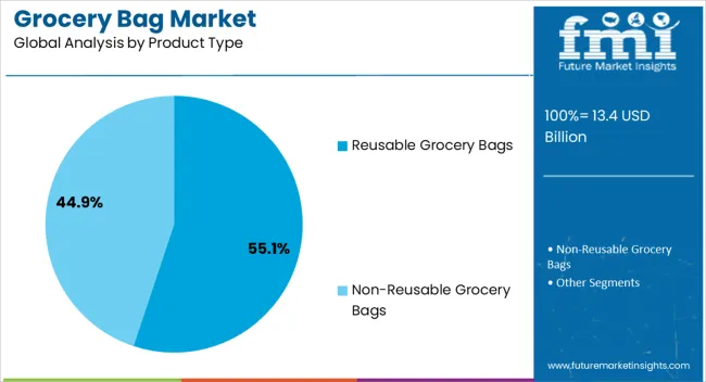 Grocery Bag Market Analysis By Product Type