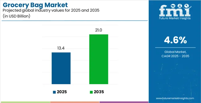 Grocery Bag Market Industry Value Analysis