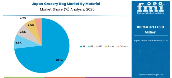 Grocery Bag Market Japan Market Share Analysis By Material
