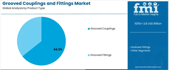 Grooved Couplings And Fittings Market Analysis By Product Type
