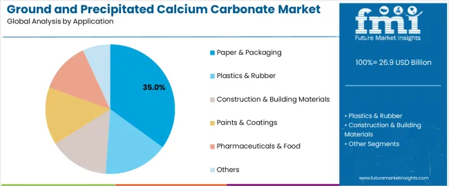 Ground And Precipitated Calcium Carbonate Market Analysis By Application