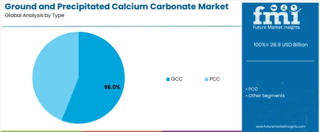 Ground And Precipitated Calcium Carbonate Market Analysis By Type