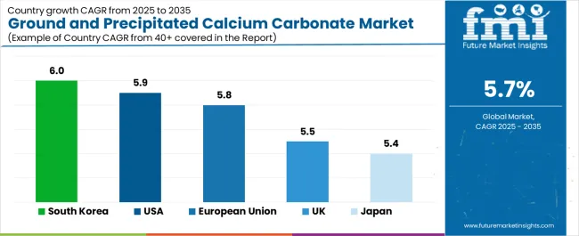 Ground And Precipitated Calcium Carbonate Market Cagr Analysis By Country