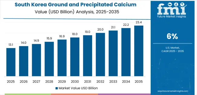 Ground And Precipitated Calcium Carbonate Market Country Value Analysis