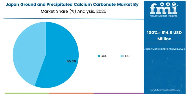 Ground And Precipitated Calcium Carbonate Market Japan Market Share Analysis By Type