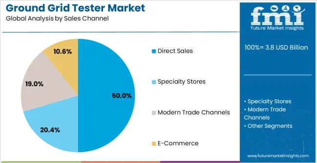 Ground Grid Tester Market Analysis By Sales Channel Ground Grid Tester Market Analysis By Sales Channel