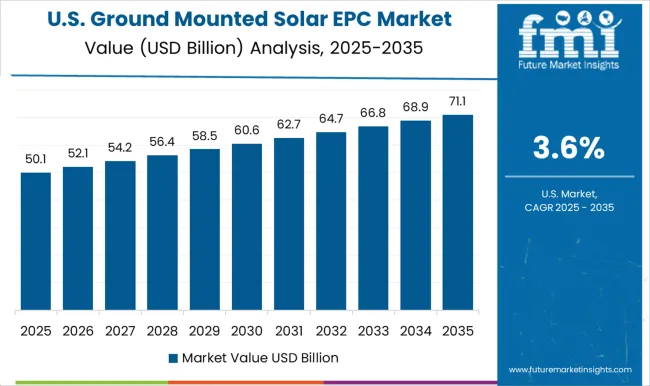 Ground Mounted Solar Epc Market Country Value Analysis