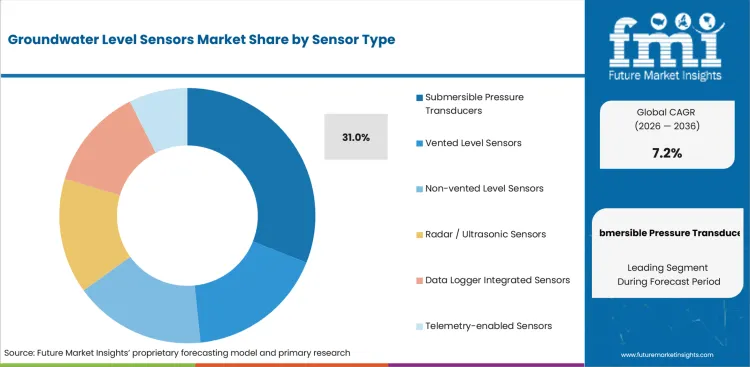 Groundwater Level Sensors Market Analysis By Sensor Type Groundwater Level Sensors Market Analysis By Sensor Type