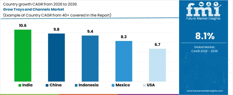 Grow Trays And Channels Market Cagr Analysis By Country