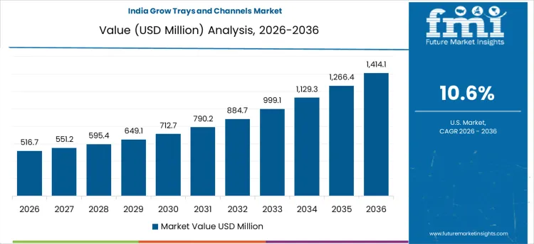 Grow Trays And Channels Market Country Value Analysis