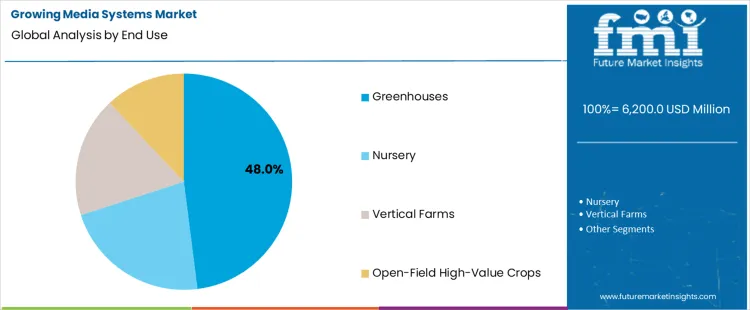 Growing Media Systems Market Analysis By End Use