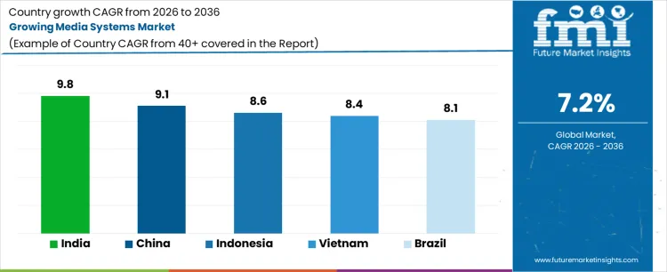 Growing Media Systems Market Cagr Analysis By Country