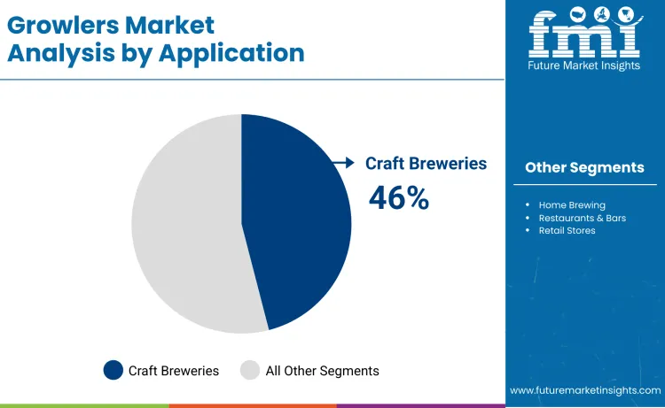 Growlers Market By Application