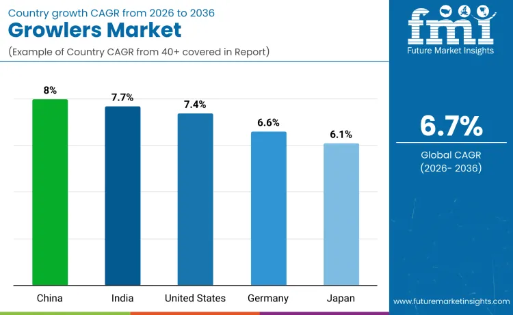Growlers Market By Country
