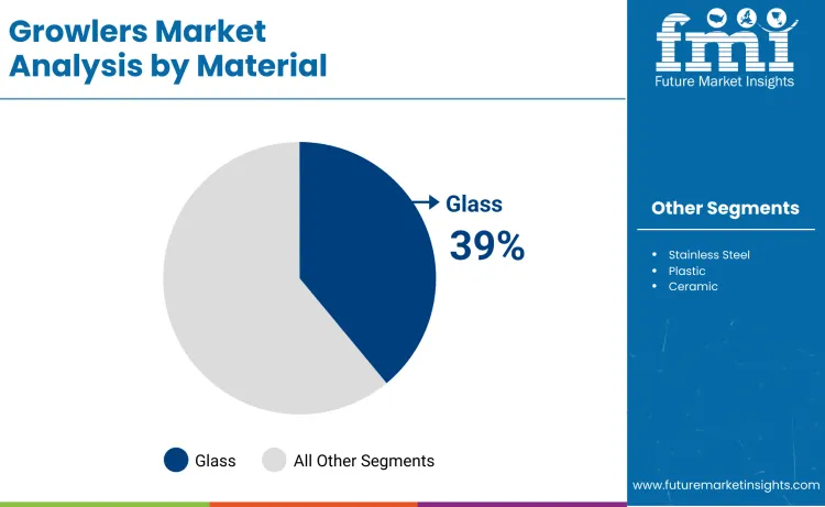 Growlers Market By Material