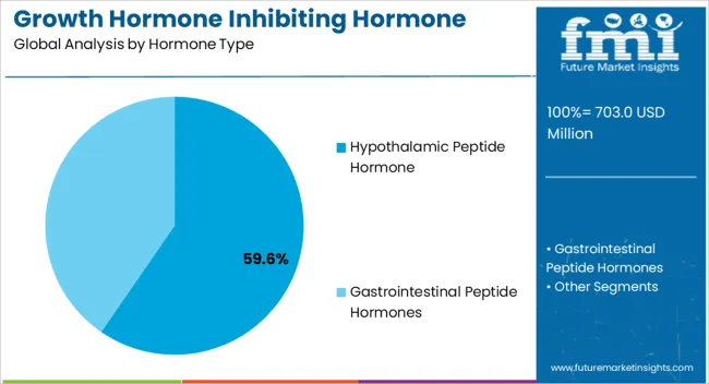 Growth Hormone Inhibiting Hormone Drugs Market Analysis By Hormone Type