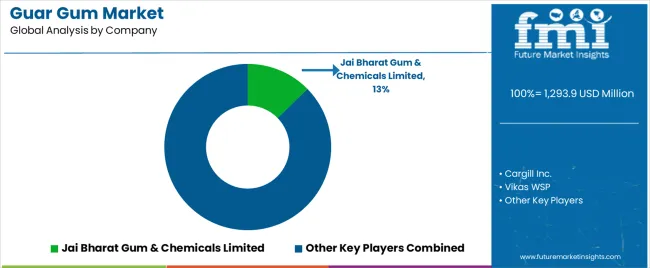 Guar Gum Market Analysis By Company