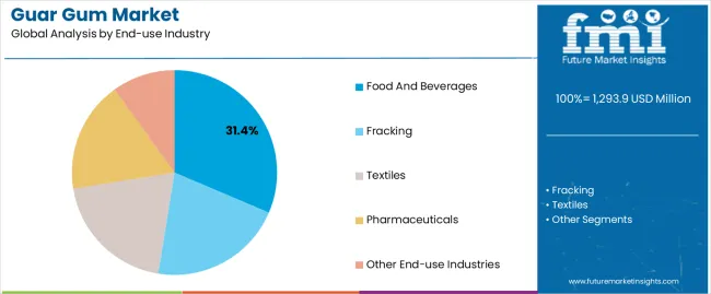 Guar Gum Market Analysis By End Use Industry