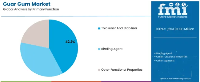 Guar Gum Market Analysis By Primary Function