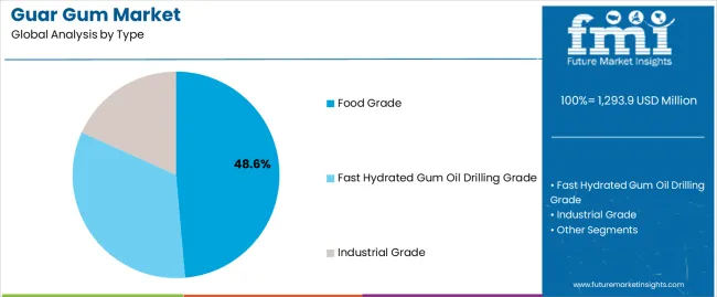 Guar Gum Market Analysis By Type