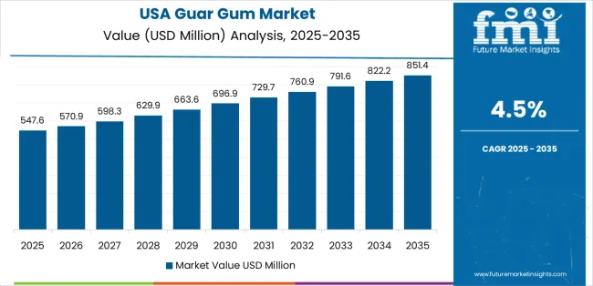 Guar Gum Market Country Value Analysis