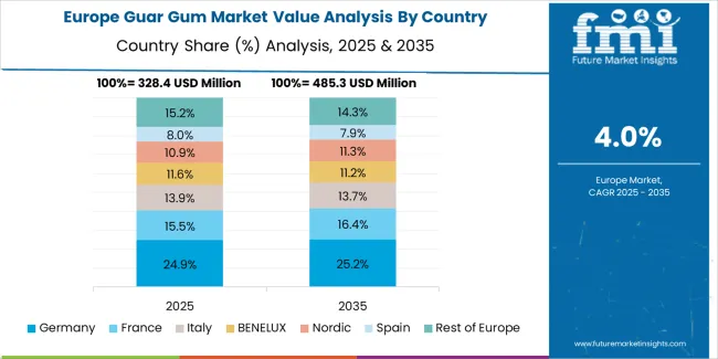 Guar Gum Market Europe Country Market Share Analysis, 2025 & 2035