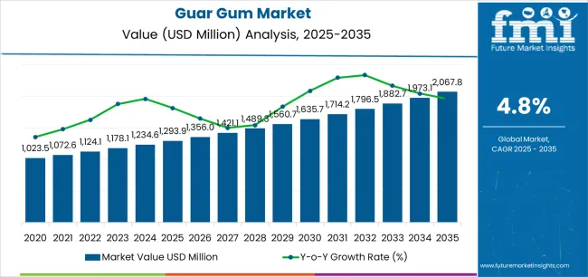 Guar Gum Market Market Value Analysis