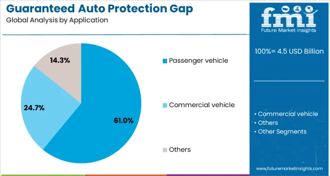 Guaranteed Auto Protection Gap Insurance Market Analysis By Application