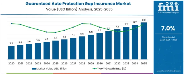 Guaranteed Auto Protection Gap Insurance Market Market Value Analysis