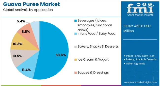 Guava Puree Market Analysis By Application