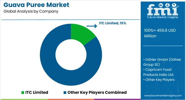 Guava Puree Market Analysis By Company