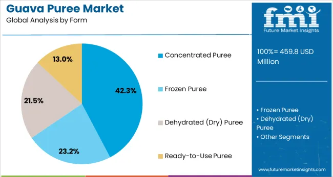 Guava Puree Market Analysis By Form