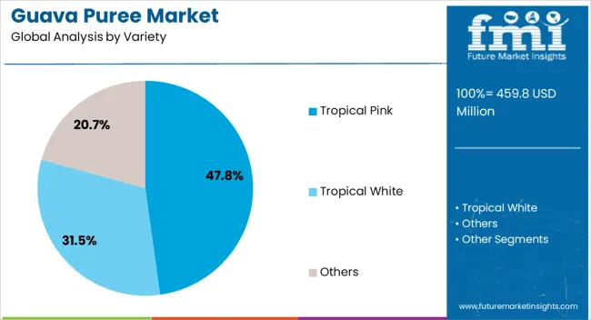 Guava Puree Market Analysis By Variety