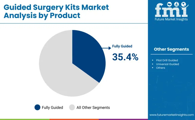 Guided Surgery Kits Market By Product