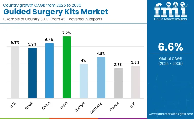 Guided Surgery Kits Market Country Wise Analysis
