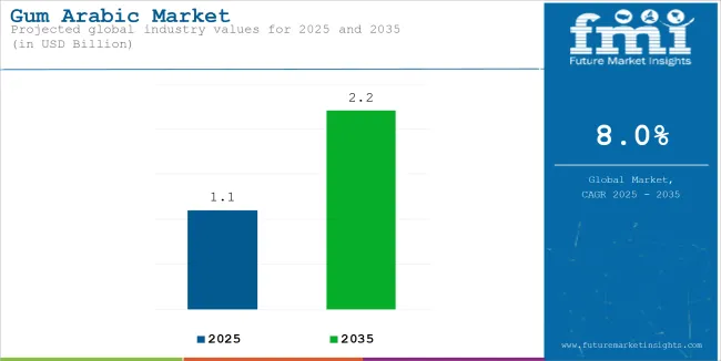 Gum Arabic Market Industry Value Analysis
