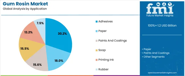 Gum Rosin Market Analysis By Application