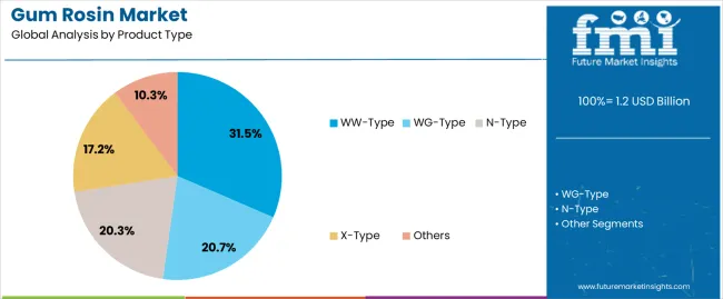 Gum Rosin Market Analysis By Product Type