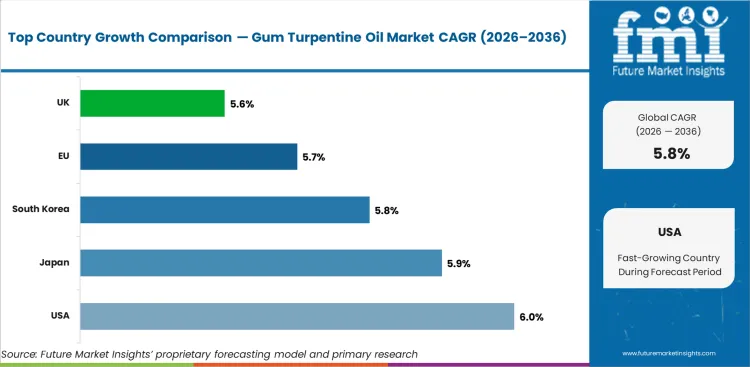 Gum Turpentine Oil Market Cagr Analysis By Country