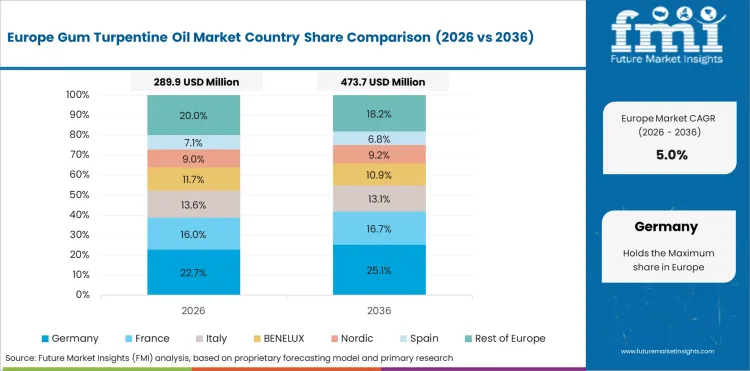 Gum Turpentine Oil Market Europe Country Market Share Analysis, 2026 & 2036