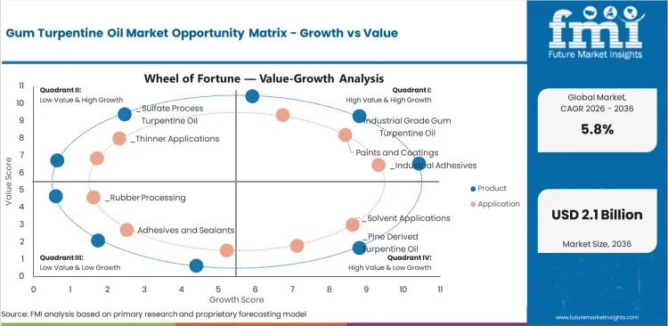 Gum Turpentine Oil Market Opportunity Matrix Growth Vs Value