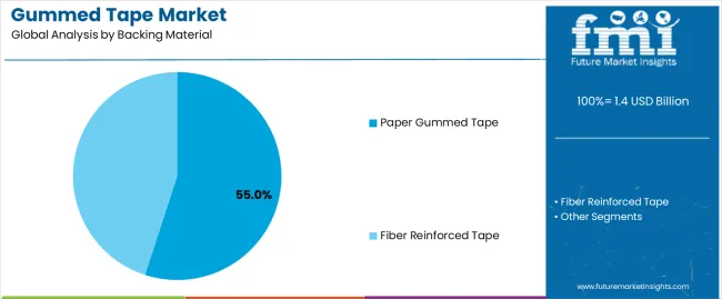 Gummed Tape Market Analysis By Backing Material