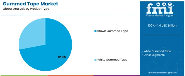 Gummed Tape Market Analysis By Product Type